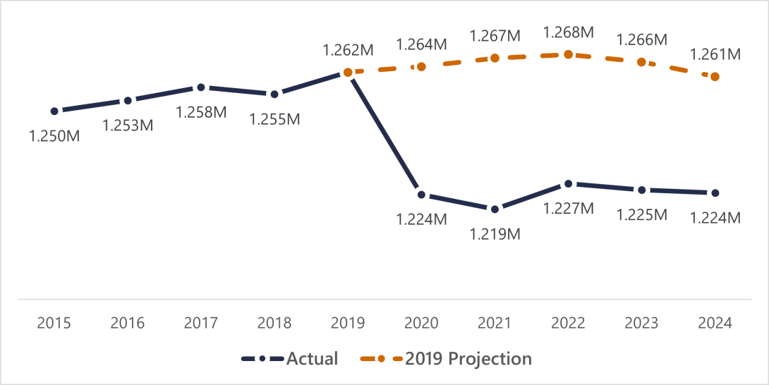 Figure 1: Actual K-12 Enrollment and Pre-Pandemic K-12 Enrollment Projections for Virginia