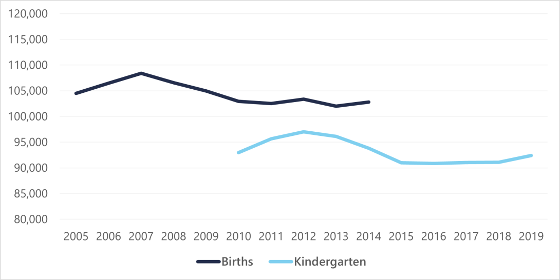 Figure 2: Births and Public Kindergarten Enrollment in Virginia