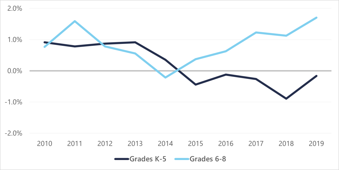 Figure 3: Percent Change in Enrollment, Grades K-5 and Grades 6-8 in Virginia