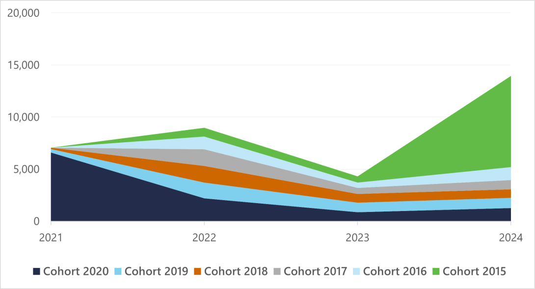 Figure 4: Annual Enrollment Growth for 2015-2020 Cohorts