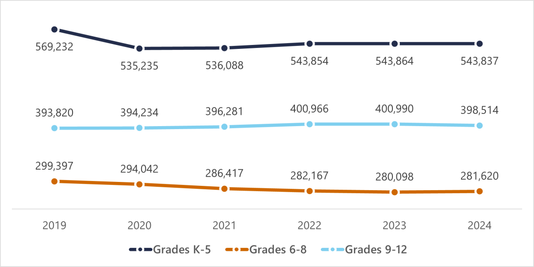 Figure 6: Enrollment by Grade Bands in Virginia