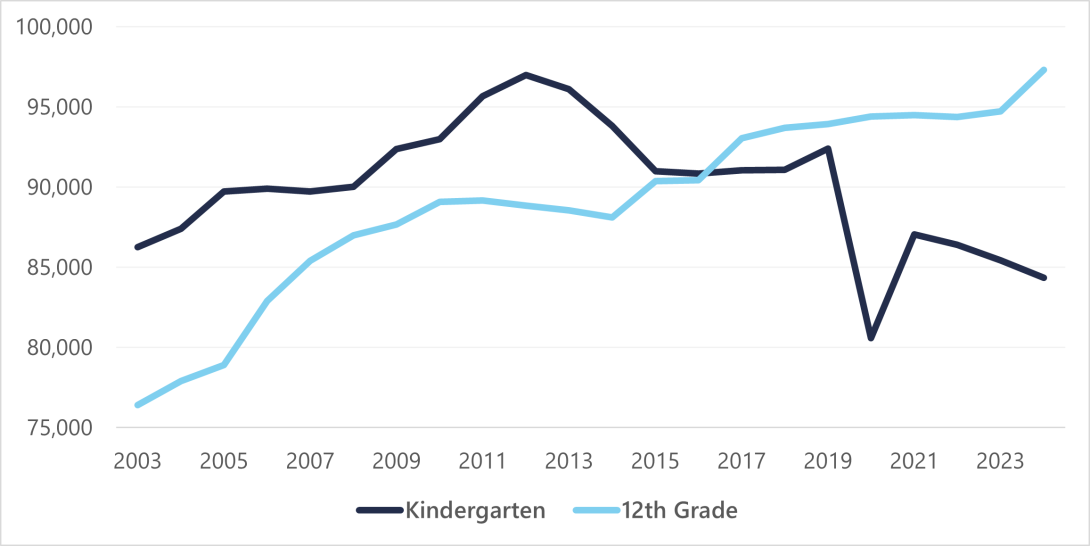 Figure 7: Kindergarten and 12th Grade Enrollment in Virginia