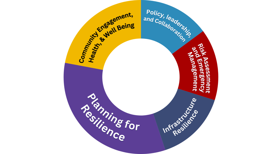 Sections of The RAFT Scorecard
