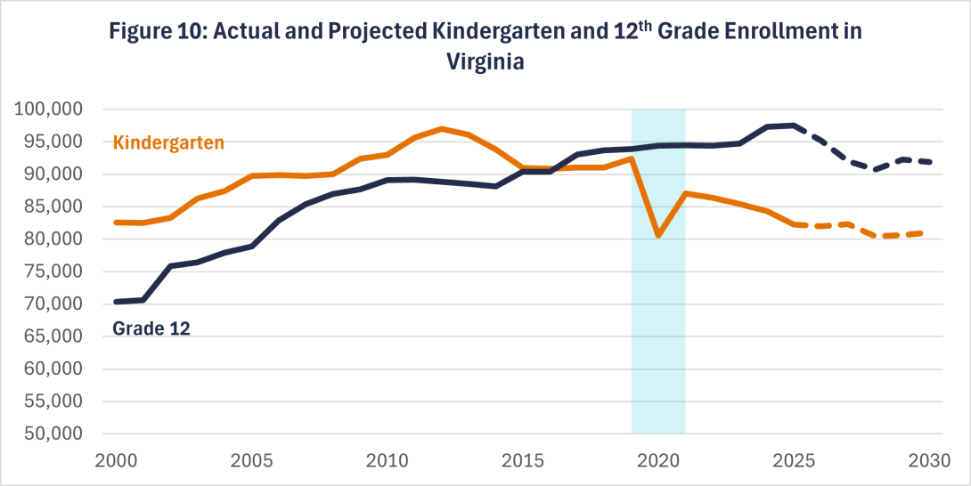 Figure 10: Actual and Projected Kindergarten and 12th Grade Enrollment in Virginia