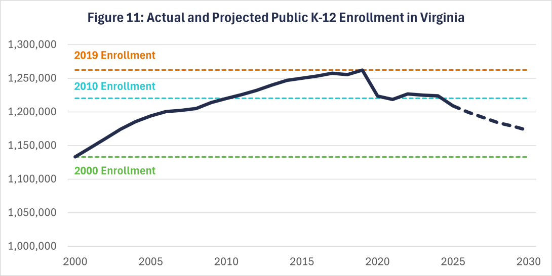 Figure 11: Actual and Projected Public K-12 Enrollment in Virginia