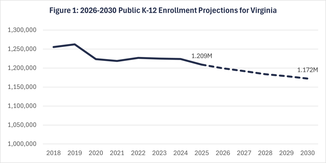 Figure 1: 2026-2030 Public K-12 Enrollment Projections for Virginia