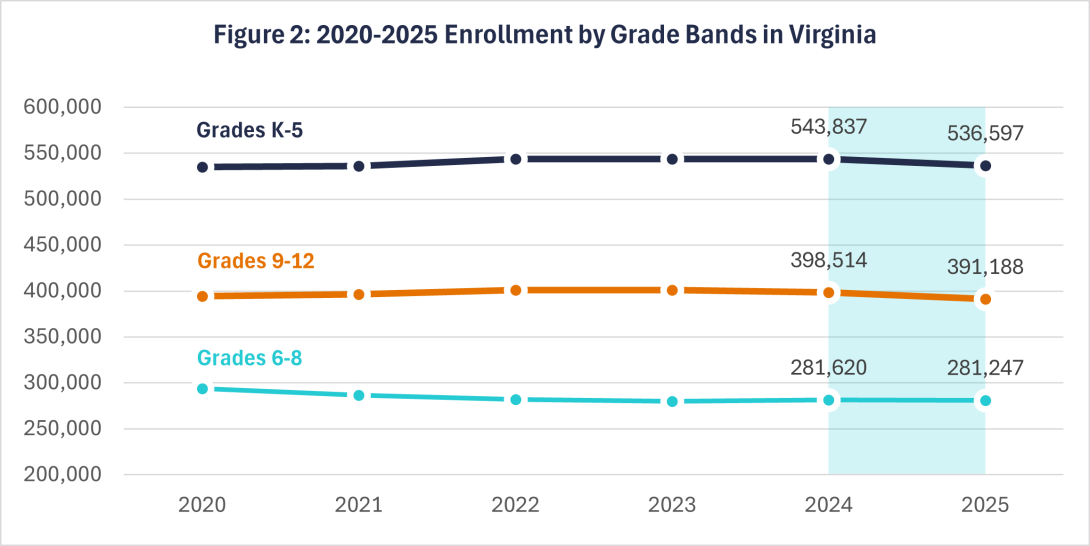 Figure 2: 2020-2025 Enrollment by Grade Bands in Virginia