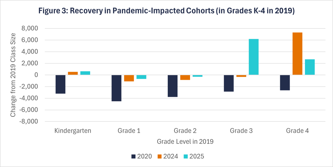 Figure 3: Recovery in Pandemic-Impacted Cohorts (In Grades K-4 in 2019)