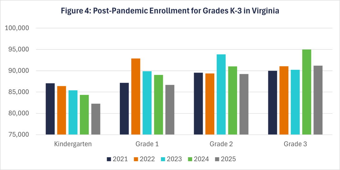 Figure 4: Post-Pandemic Enrollment for Grades K-3 in Virginia