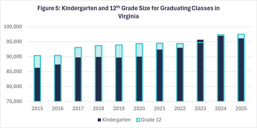 Figure 5: Kindergarten and 12th Grade Size for Graduating Classes in Virginia