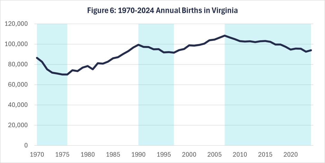 Figure 6: 1970-2024 Annual Births in Virginia