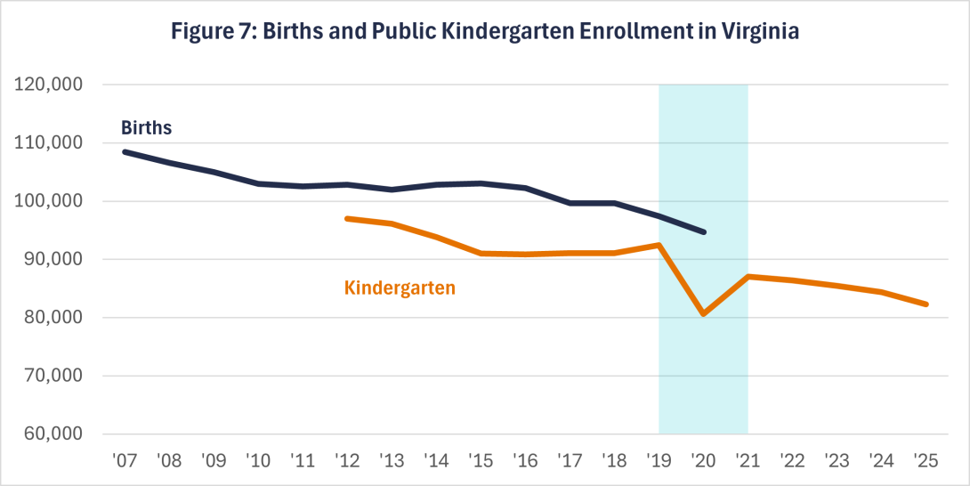 Figure 7: Births and Public Kindergarten Enrollment in Virginia
