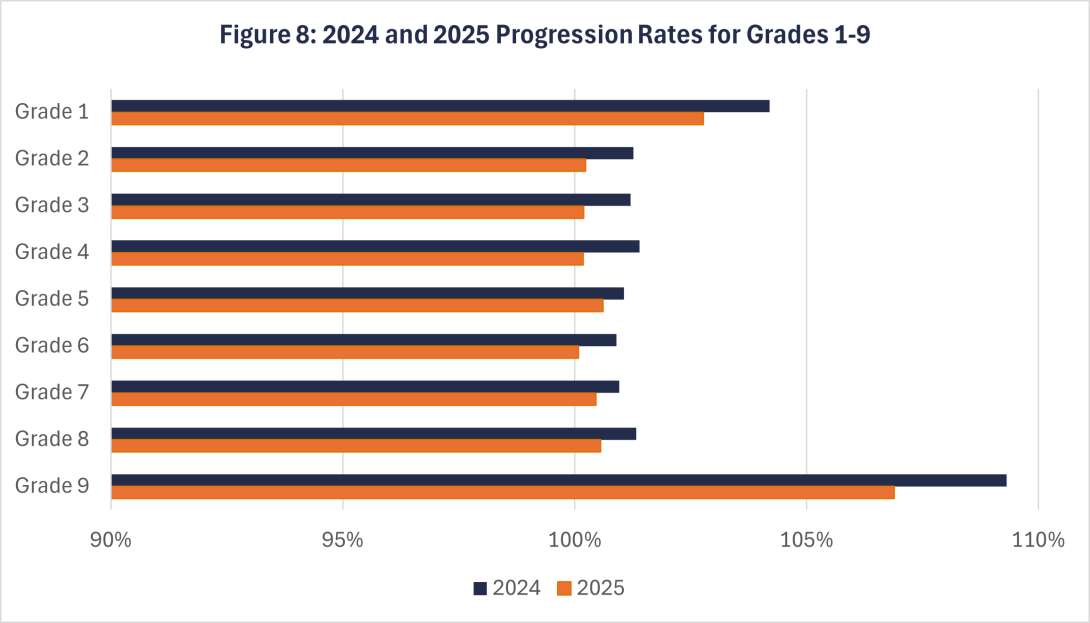 Figure 8: 2024 and 2025 Progression Rates for Grades 1-9