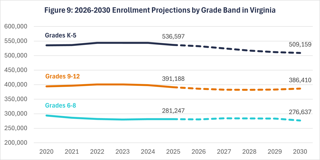 Figure 9: 2026-2030 Enrollment Projections by Grade Band in Virginia