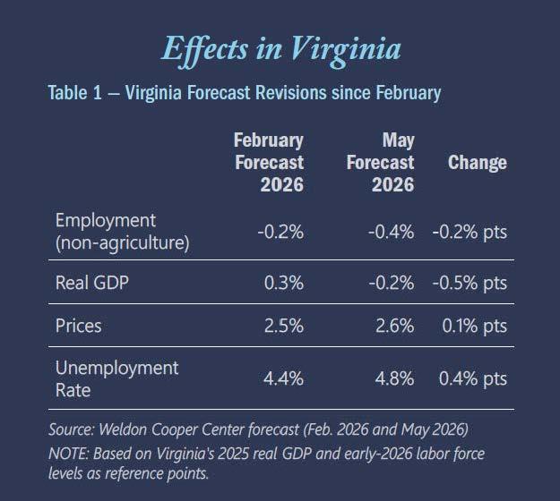 economic impacts on virginia