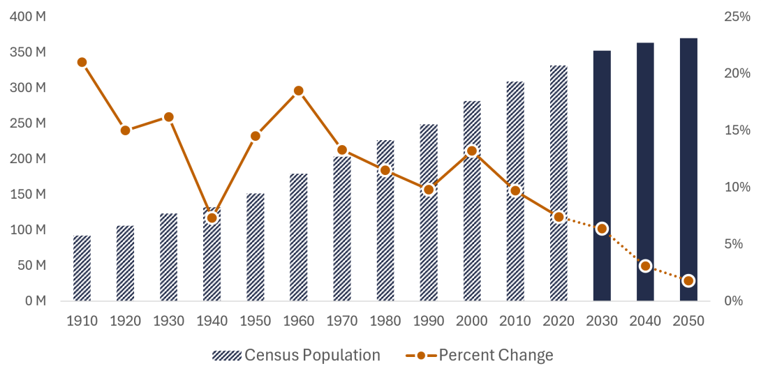 Figure 1. U.S. Census Counts, Projections, and Decennial Percent Change, 1910–2050 
