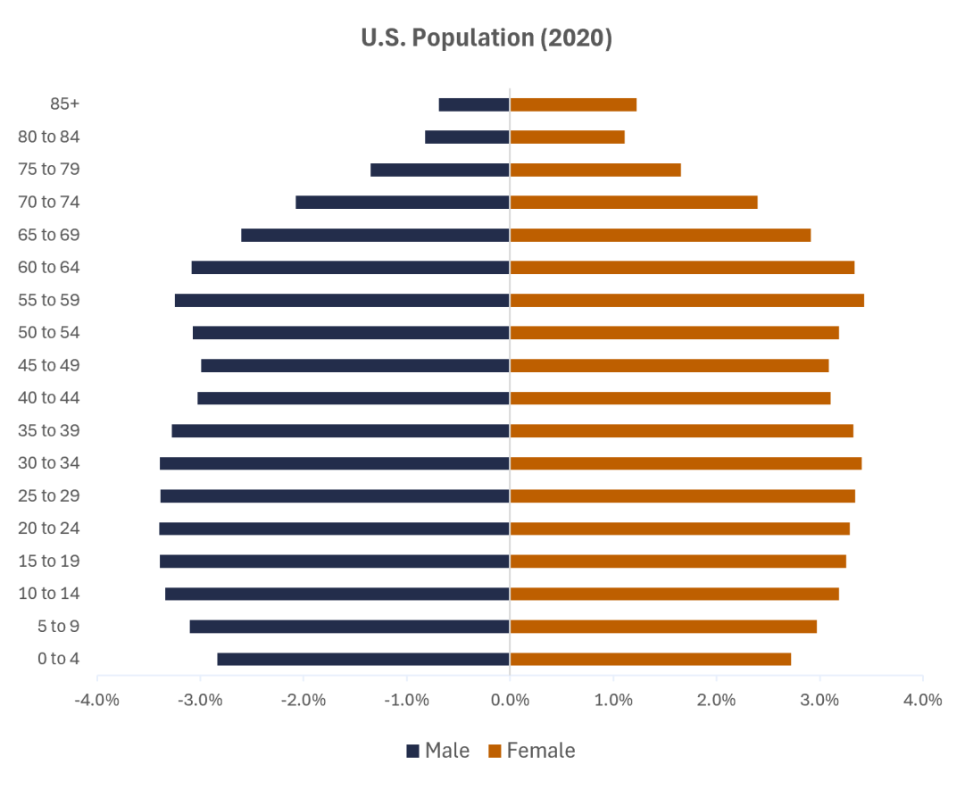 Figure 2. U.S. Population by Age and Sex, 2020 