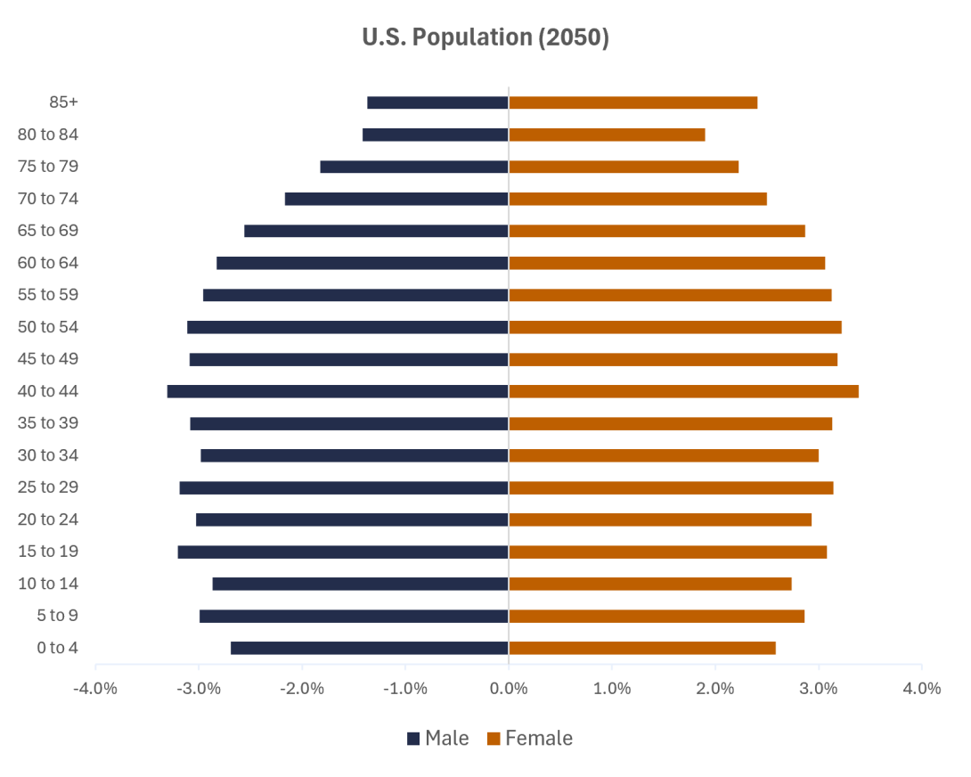 Figure 2. U.S. Population by Age and Sex, 2050
