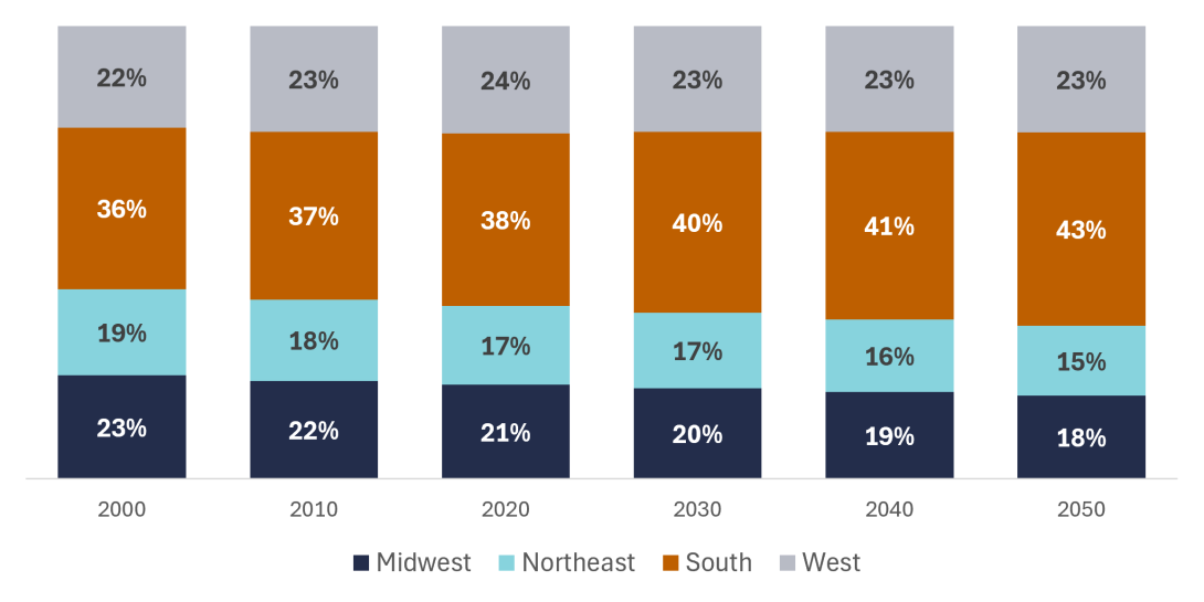 Figure 3. Regional Distribution of the U.S. Population, 2000–2050