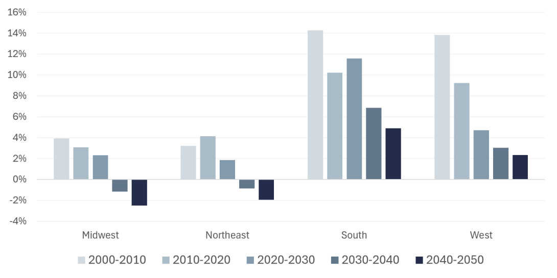 Figure 4. Regional Population Growth by Decade, 2000–2050