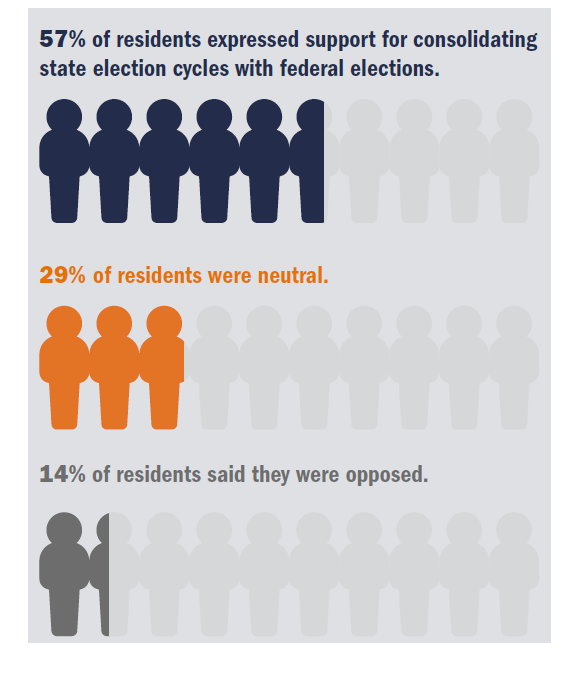 graphic detailing resident percentages in support of election consolidation