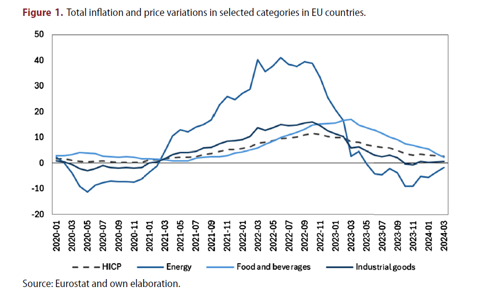 Inflation and price variations in EU countries