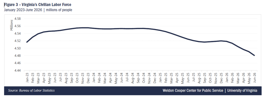 Graph of Virginia's Civilian Labor Force