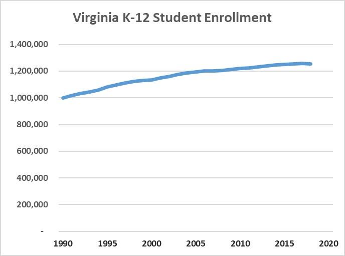 1900-to-2018-Virginia-K-12-Enrollment.jpg 1900-to-2018-Virginia-K-12-Enrollment.jpg
