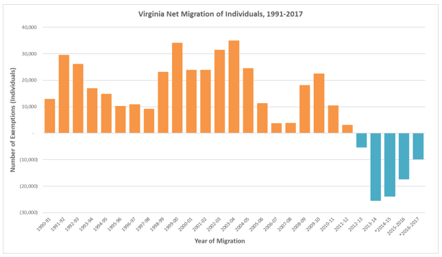 1991-to-2017-Net-Migration-for-Virginia.png 1991-to-2017-Net-Migration-for-Virginia.png
