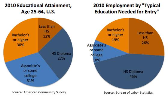 2010_educationalattainment-typicalneed-comparison2.jpg 2010_educationalattainment-typicalneed-comparison2.jpg
