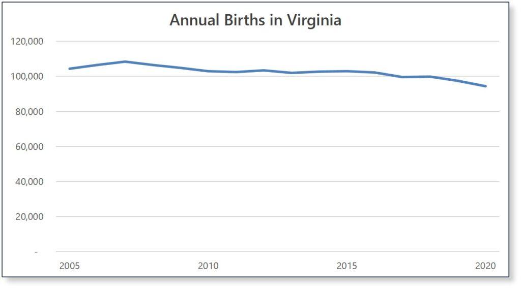 Annual-Births-in-Virginia-1024x569.jpg Annual-Births-in-Virginia-1024x569.jpg