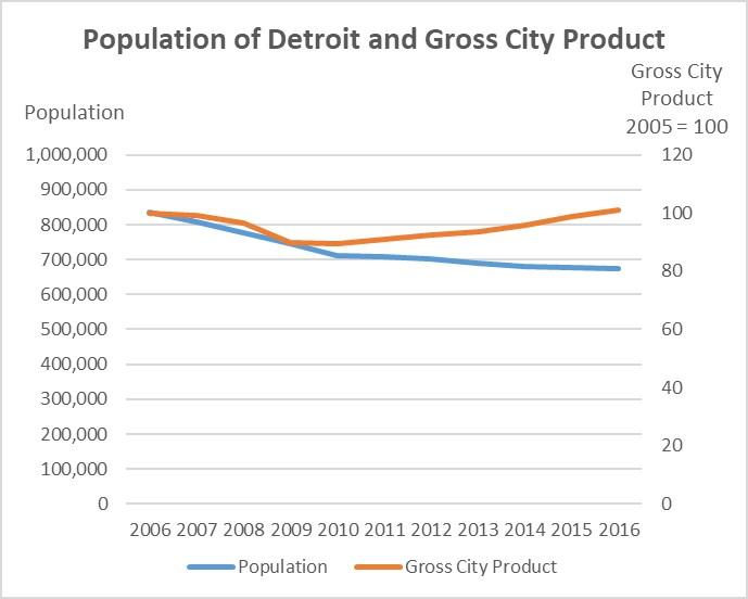 Detroit-Population-and-Gross-City-Product.jpg Detroit-Population-and-Gross-City-Product.jpg