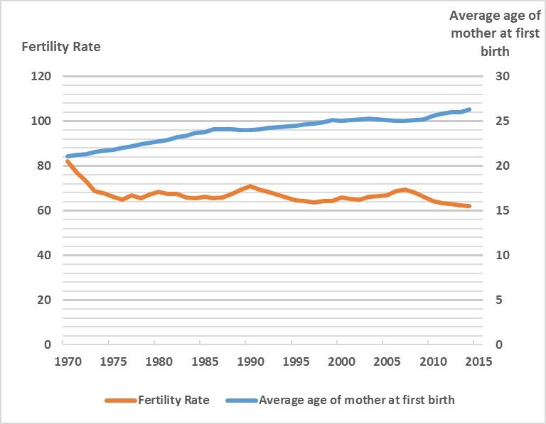 Fertility-Rate-vs-Mothers-Age.jpg