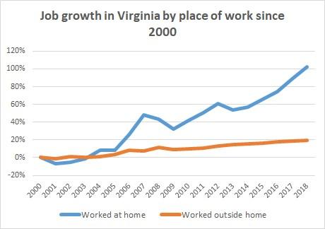 Job-Growth-since-2000-in-Virginia.jpg