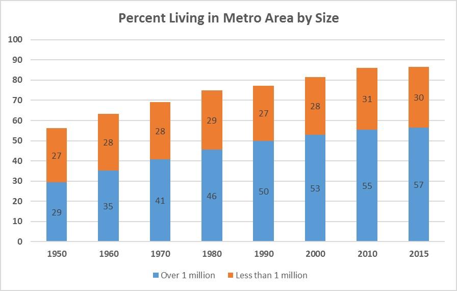 Percent-living-in-metro-area-by-size.jpg Percent-living-in-metro-area-by-size.jpg