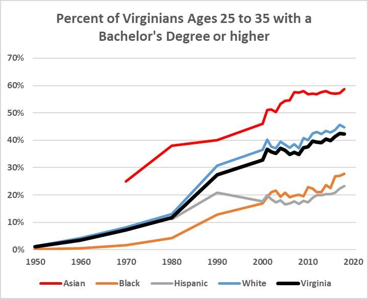 Percent-of-Virginians-Ages-25-to-35-with-at-least-a-Bachelors-Degree.jpg Percent-of-Virginians-Ages-25-to-35-with-at-least-a-Bachelors-Degree.jpg