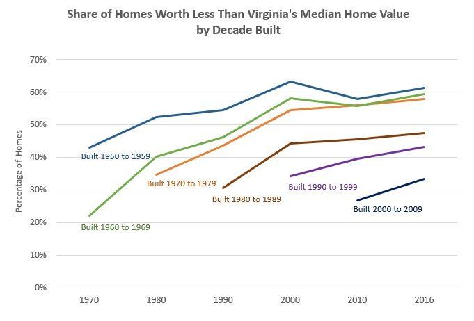 Share-of-Homes-Worth-Less-Than-Virginias-Median-Home-Value-by-Decade-e1541797569465.jpg Share-of-Homes-Worth-Less-Than-Virginias-Median-Home-Value-by-Decade-e1541797569465.jpg