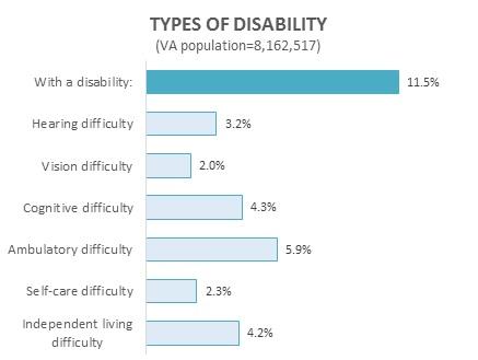 Types-of-Disability-in-Virginia.jpg Types-of-Disability-in-Virginia.jpg