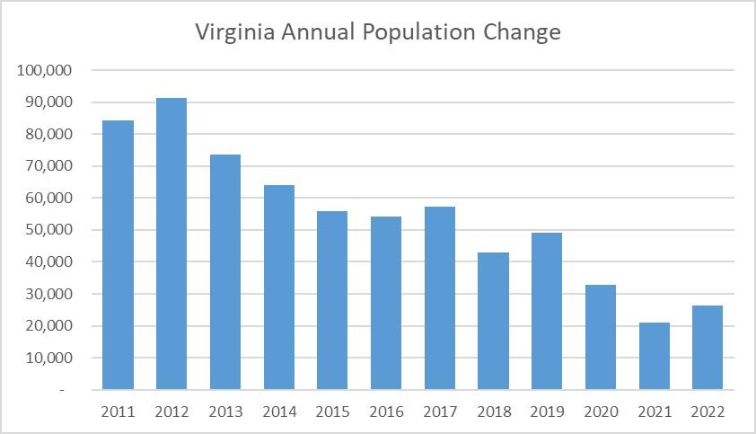 Virginia-Annual-Population-Change.jpg
