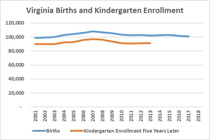 Virginia-Births-and-Kindergarten-Enrollment.jpg Virginia-Births-and-Kindergarten-Enrollment.jpg