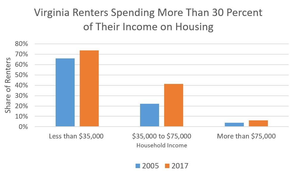 Virginia-Renters-Spending-More-Than-30-Percent-of-Income-on-Housing-1.jpg Virginia-Renters-Spending-More-Than-30-Percent-of-Income-on-Housing-1.jpg