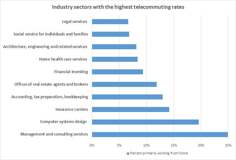 Working-from-home-by-industry-sector.jpg Working-from-home-by-industry-sector.jpg