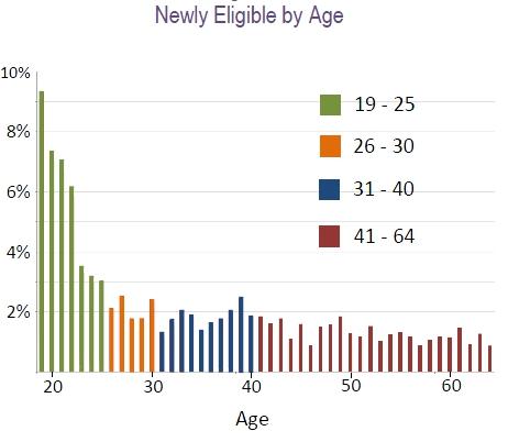 age-distribution-for-newly-eligible-medicaid.jpg age-distribution-for-newly-eligible-medicaid.jpg
