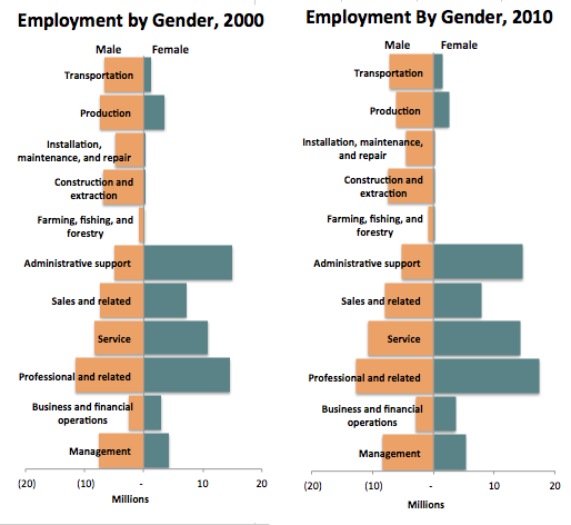 employment-by-gender-2000-2010.png employment-by-gender-2000-2010.png
