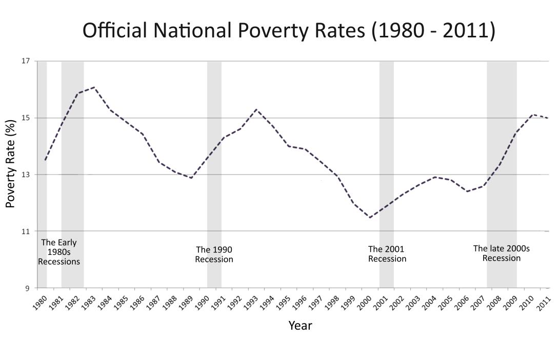 national-and-virginia-poverty-time-series-national-only.jpg national-and-virginia-poverty-time-series-national-only.jpg