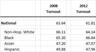 national-turnout-rates-for-2012-election-by-race.jpg national-turnout-rates-for-2012-election-by-race.jpg