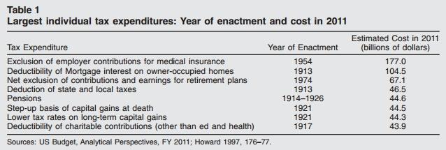 suzanne-mettler-2010-largest-tax-expenditures-by-cost.jpg suzanne-mettler-2010-largest-tax-expenditures-by-cost.jpg