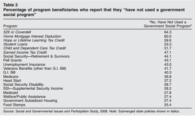 suzanne-mettler-2010-percentage-of-mis-reporting-receiving-government-benefits.jpg suzanne-mettler-2010-percentage-of-mis-reporting-receiving-government-benefits.jpg