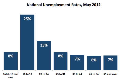 unemployment-by-age-may-20121.png