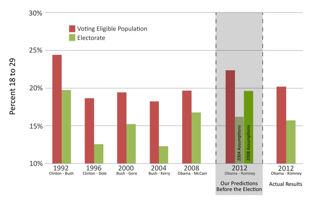 validation-of-cooper-center-predictions-of-young-voter-share-in-electorate.jpg validation-of-cooper-center-predictions-of-young-voter-share-in-electorate.jpg